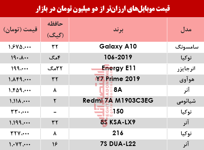 نرخ موبایلهای ارزانتر از دومیلیون تومان در بازار؟ +جدول نرخ موبایلهای ارزانتر از دومیلیون تومان در بازار؟ +جدول