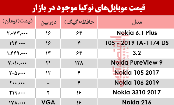 مظنه انواع موبایلهای نوکیا در بازار؟ +جدول مظنه انواع موبایلهای نوکیا در بازار؟ +جدول