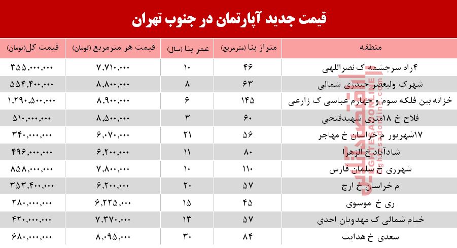 نرخ جدید آپارتمان در جنوب تهران؟ +جدول نرخ جدید آپارتمان در جنوب تهران؟ +جدول