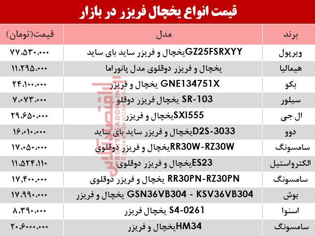نرخ انواع یخچال فریزر دربازار؟ +جدول نرخ انواع یخچال فریزر دربازار؟ +جدول