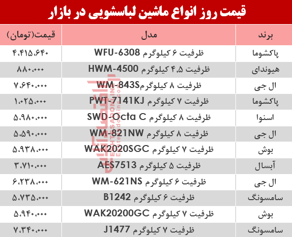 قیمت انواع ماشین لباسشویی در بازار؟ +جدول قیمت انواع ماشین لباسشویی در بازار؟ +جدول