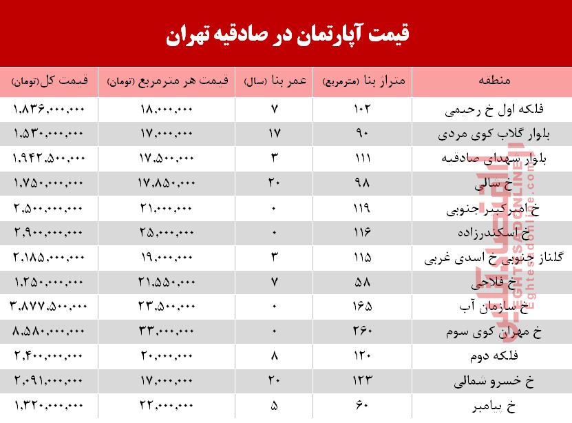 آپارتمان در منطقه صادقیه چند؟ +جدول آپارتمان در منطقه صادقیه چند؟ +جدول