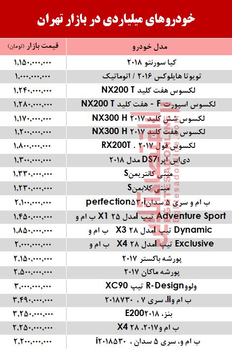 قیمت خودروهای میلیاردی در بازار تهران؟ +جدول قیمت خودروهای میلیاردی در بازار تهران؟ +جدول