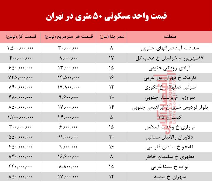 مظنه واحدهای 5۰ متری در تهران؟ +جدول مظنه واحدهای 5۰ متری در تهران؟ +جدول
