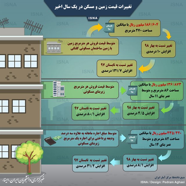 تغییرات قیمت زمین و مسکن در یک سال اخیر تغییرات قیمت زمین و مسکن در یک سال اخیر