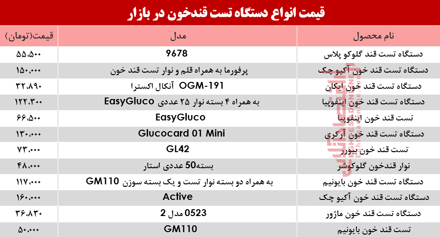 نرخ انواع دستگاه تست قند خون در بازار؟ +جدول نرخ انواع دستگاه تست قند خون در بازار؟ +جدول