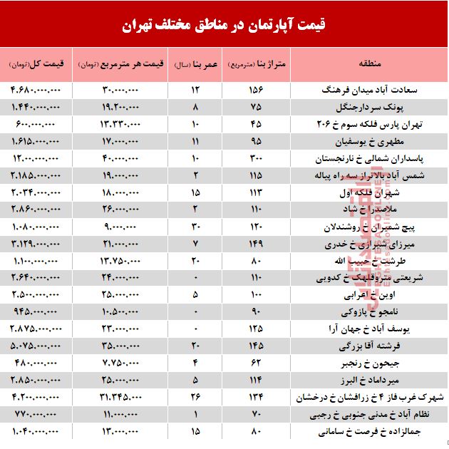 قیمت آپارتمان در مناطق مختلف تهران + جدول قیمت آپارتمان در مناطق مختلف تهران + جدول