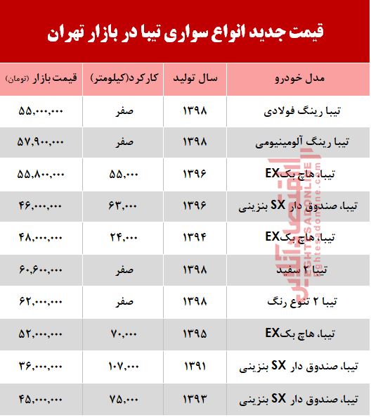 قیمت خودرو تیبا بعد از افزایش نرخ بنزین +جدول قیمت خودرو تیبا بعد از افزایش نرخ بنزین +جدول