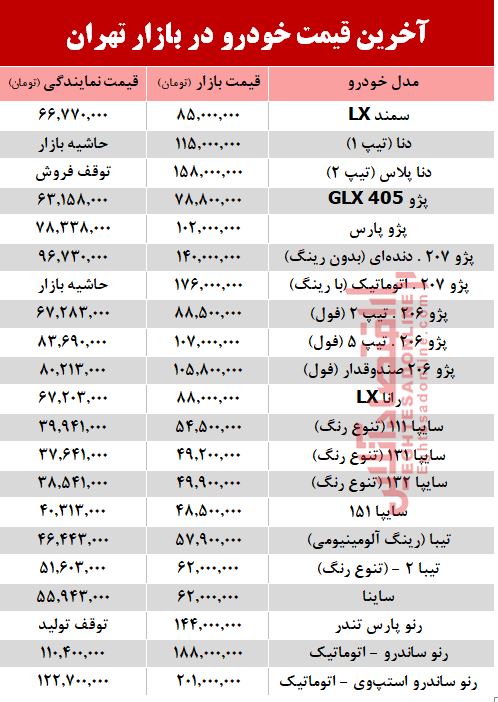 آخرین قیمت خودرو بعد از افزایش نرخ بنزین +جدول آخرین قیمت خودرو بعد از افزایش نرخ بنزین +جدول
