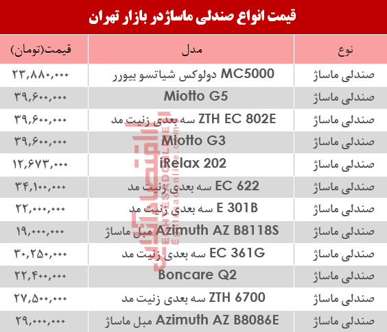 نرخ انواع صندلی ماساژ در بازار؟ +جدول نرخ انواع صندلی ماساژ در بازار؟ +جدول