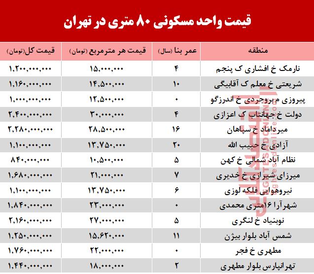 قیمت آپارتمان 8۰ متری در تهران +جدول قیمت آپارتمان 8۰ متری در تهران +جدول
