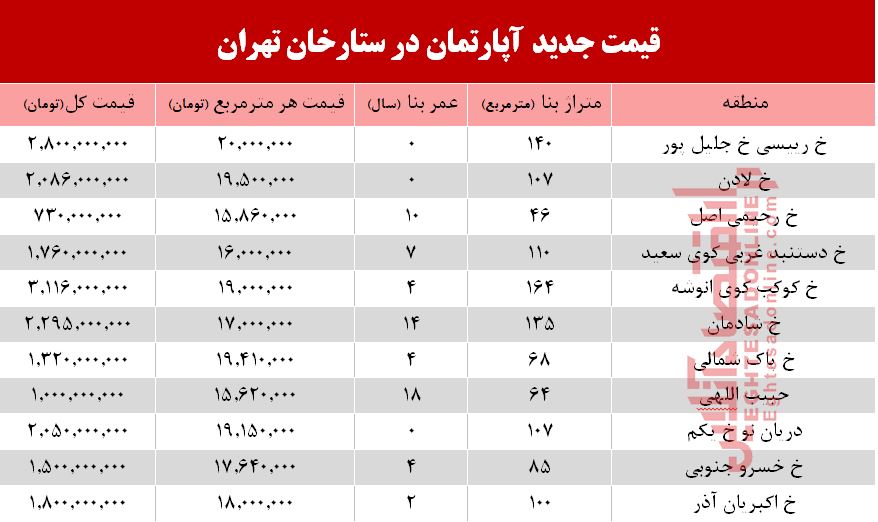 قیمت آپارتمان در منطقه ستارخان چند؟ +جدول قیمت آپارتمان در منطقه ستارخان چند؟ +جدول