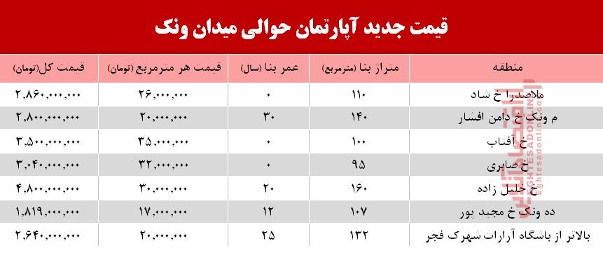 قیمت آپارتمان در منطقه ونک +جدول