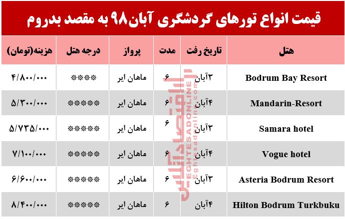 سفر به بدروم چقدر آب میخورد؟ سفر به بدروم چقدر آب میخورد؟