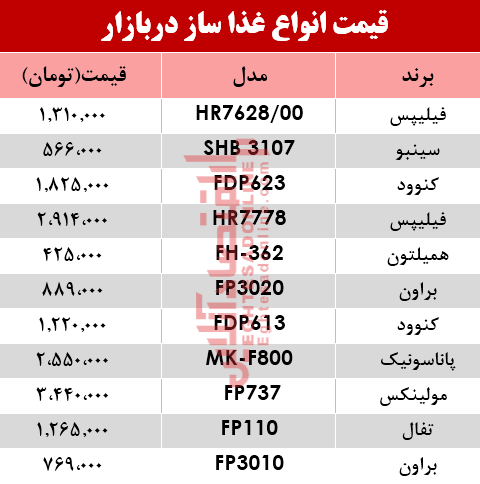 قیمت انواع غذا ساز در بازار؟ +جدول قیمت انواع غذا ساز در بازار؟ +جدول