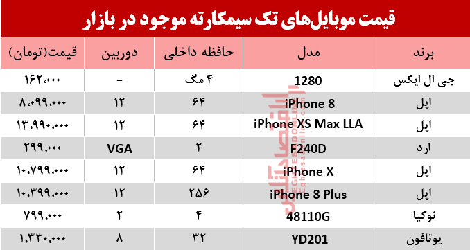 قیمت انواع موبایلهای تک سیمکارته در بازار؟ +جدول قیمت انواع موبایلهای تک سیمکارته در بازار؟ +جدول