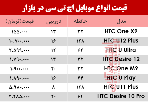 قیمت انواع موبایلهای اچ تی سی در بازار؟ +جدول قیمت انواع موبایلهای اچ تی سی در بازار؟ +جدول