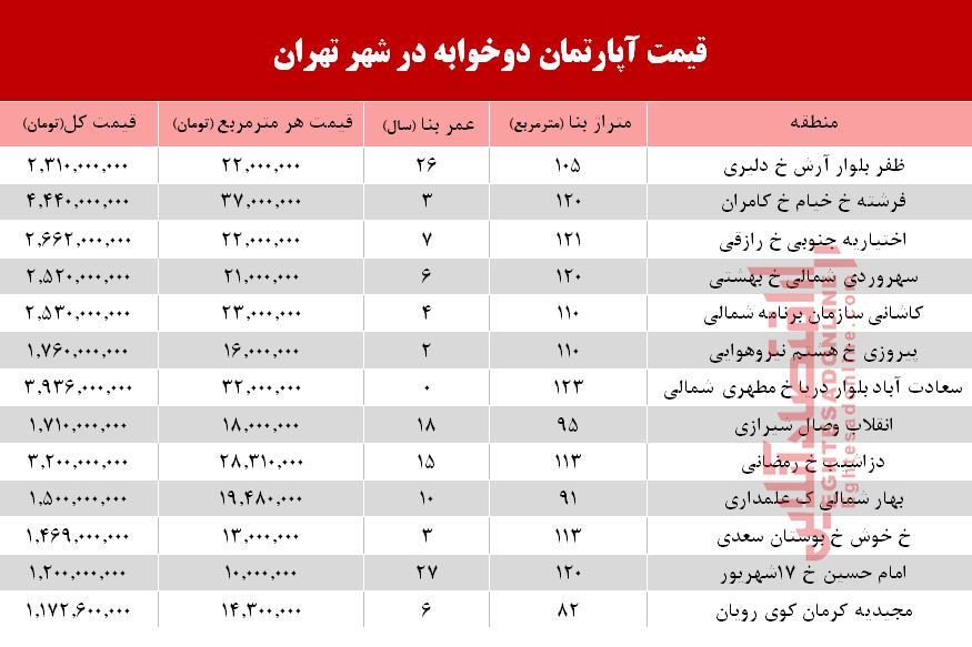 قیمت آپارتمان دوخوابه در شهر تهران؟ +جدول قیمت آپارتمان دوخوابه در شهر تهران؟ +جدول