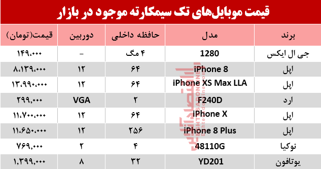 قیمت انواع موبایلهای تک سیمکارته در بازار؟ +جدول قیمت انواع موبایلهای تک سیمکارته در بازار؟ +جدول