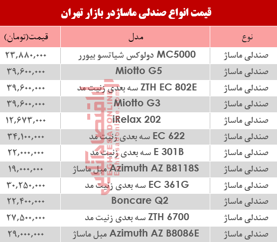 نرخ انواع صندلی ماساژ در بازار؟ +جدول نرخ انواع صندلی ماساژ در بازار؟ +جدول