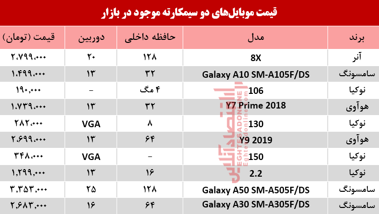 قیمت انواع موبایلهای دوسیمکارته در بازار؟ +جدول قیمت انواع موبایلهای دوسیمکارته در بازار؟ +جدول