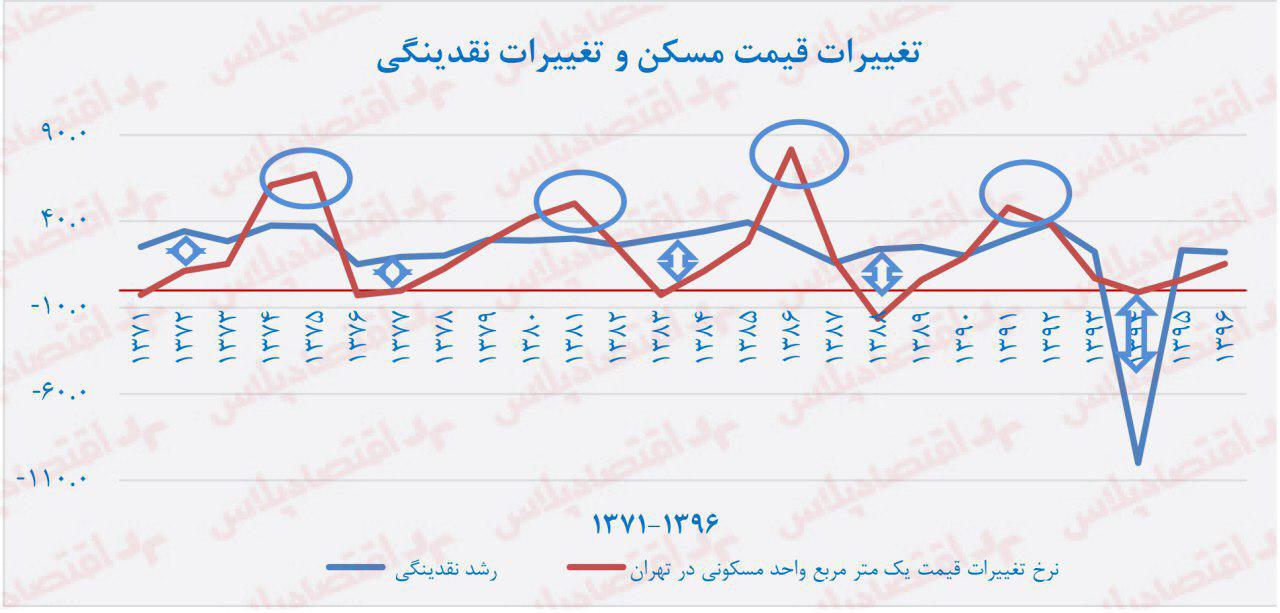 روند تغییرات قیمت مسکن و نقدینگی در تهران روند تغییرات قیمت مسکن و نقدینگی در تهران