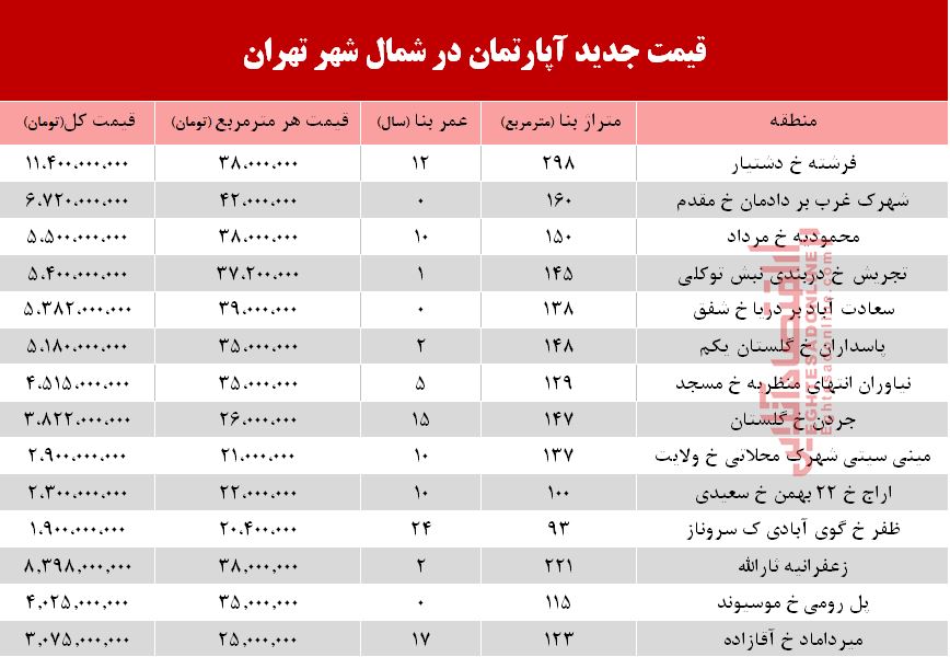 قیمت آپارتمان در شمال تهران +جدول قیمت آپارتمان در شمال تهران +جدول
