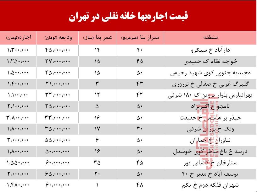 مظنه اجاره‌بهای خانه نقلی در تهران؟ +جدول