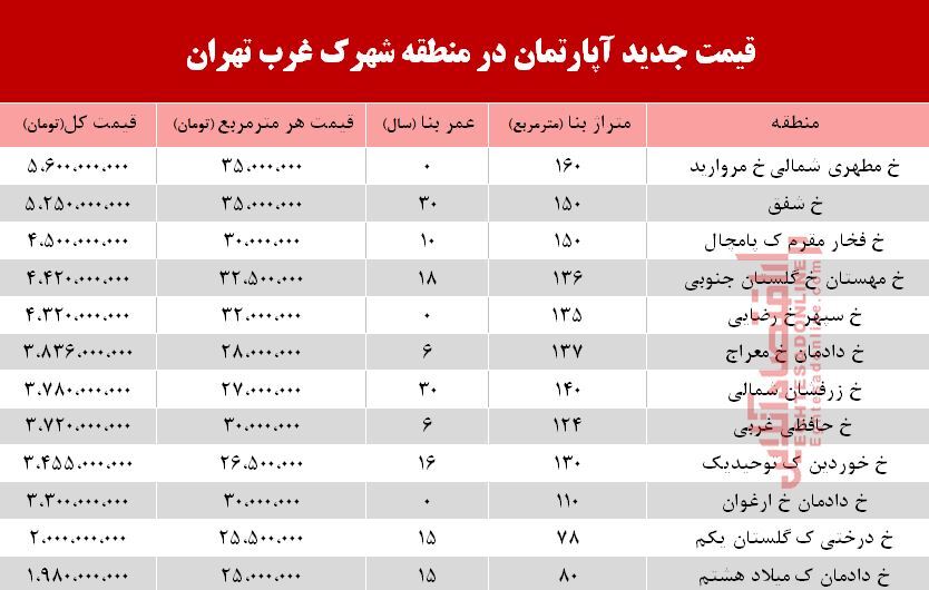 نرخ قطعی آپارتمان در شهرک غرب؟ +جدول