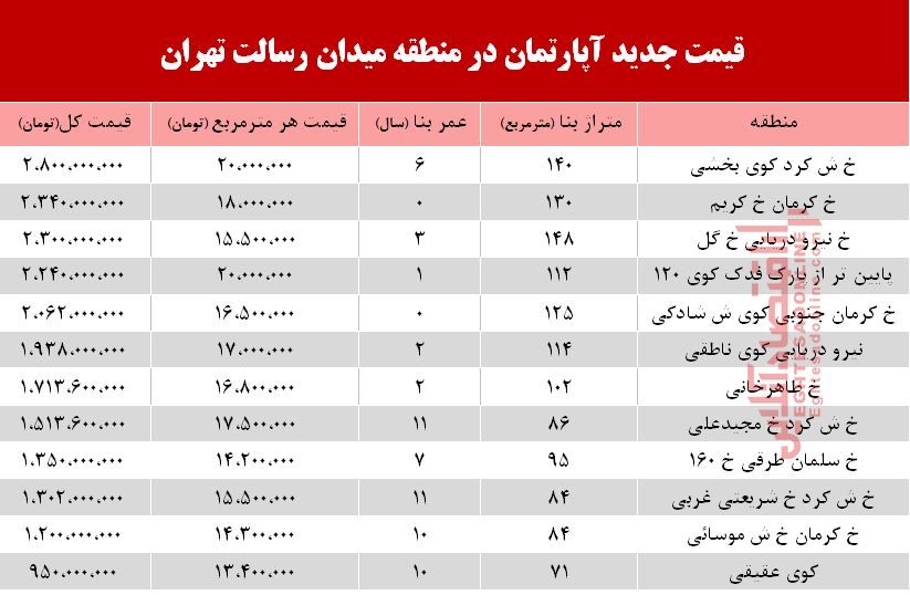 قیمت آپارتمان حوالی میدان رسالت  +جدول