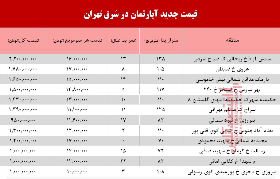 قیمت آپارتمان در شرق تهران +جدول قیمت آپارتمان در شرق تهران +جدول