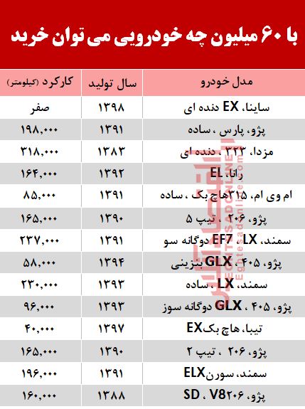 با 6۰ میلیون چه خودرویی میتوان خرید؟ +جدول با 6۰ میلیون چه خودرویی میتوان خرید؟ +جدول