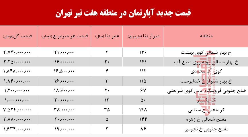 قیمت مسکن حوالی میدان هفت تیر؟ +جدول