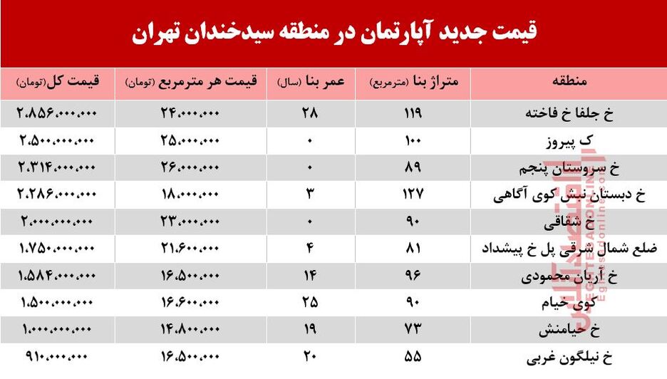 قیمت آپارتمان در محله سیدخندان تهران +جدول
