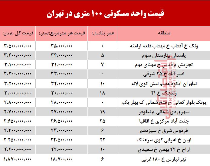 مظنه واحدهای ۱۰۰ متری در تهران +جدول مظنه واحدهای ۱۰۰ متری در تهران +جدول