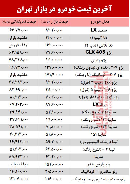 آخرین قیمت خودرو بعد از افزایش نرخ بنزین +جدول آخرین قیمت خودرو بعد از افزایش نرخ بنزین +جدول