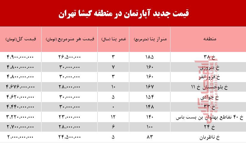 مظنه آپارتمان در منطقه گیشا؟ +جدول