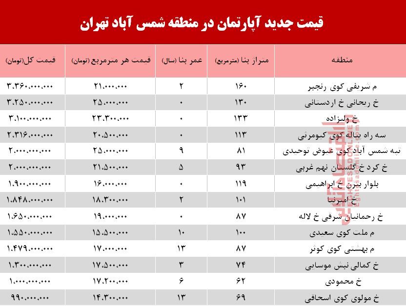 قیمت آپارتمان در منطقه شمس آباد تهران +جدول