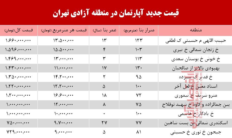 قیمت مسکن در خیابان آزادی تهران +جدول