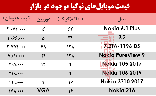 مظنه انواع موبایلهای نوکیا در بازار؟ +جدول مظنه انواع موبایلهای نوکیا در بازار؟ +جدول