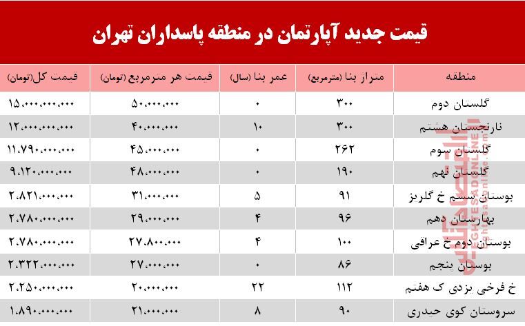قیمت آپارتمان در منطقه پاسداران +جدول