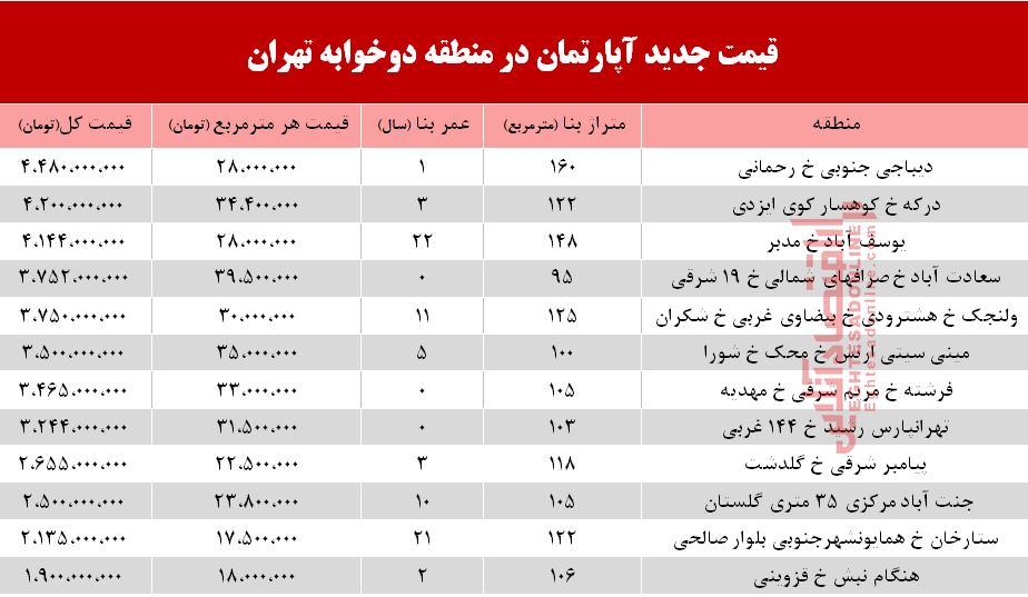 قیمت آپارتمان دوخوابه در شهر تهران؟ +جدول قیمت آپارتمان دوخوابه در شهر تهران؟ +جدول