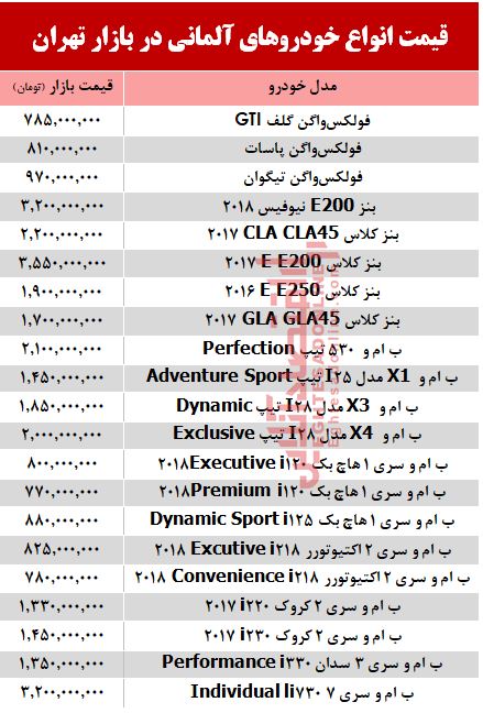 خودروهای آلمانی در بازار تهران چند؟ +جدول خودروهای آلمانی در بازار تهران چند؟ +جدول