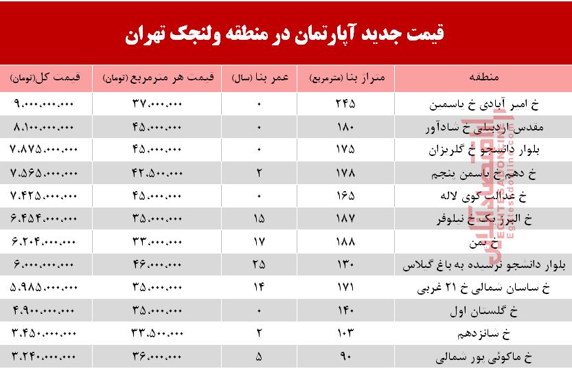 مظنه آپارتمان در منطقه ولنجک؟ +جدول مظنه آپارتمان در منطقه ولنجک؟ +جدول