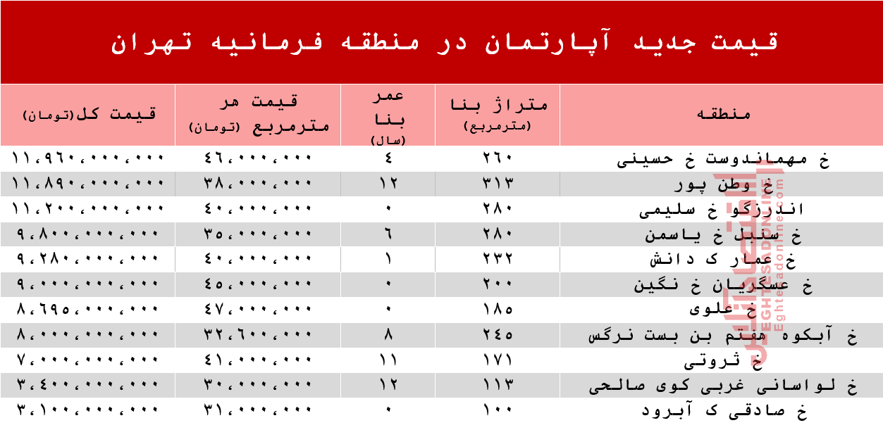 قیمت آپارتمان در منطقه فرمانیه +جدول