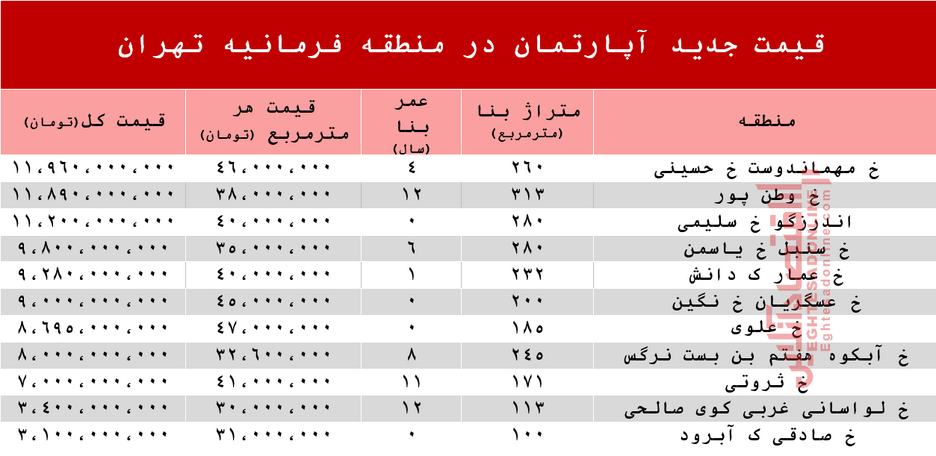 قیمت آپارتمان در منطقه فرمانیه +جدول