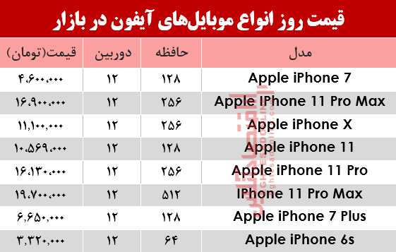 قیمت انواع موبایلهای آیفون در بازار؟ +جدول قیمت انواع موبایلهای آیفون در بازار؟ +جدول