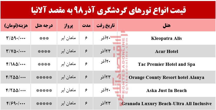 سفر به آلانیا چقدر هزینه دارد؟ سفر به آلانیا چقدر هزینه دارد؟