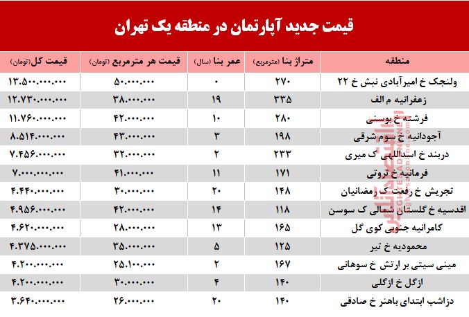 نرخ قطعی آپارتمان در منطقه ۱ تهران؟ +جدول نرخ قطعی آپارتمان در منطقه ۱ تهران؟ +جدول