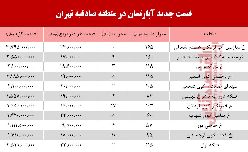 آپارتمان در منطقه صادقیه چند؟ +جدول آپارتمان در منطقه صادقیه چند؟ +جدول